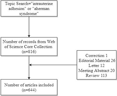 Visual Analysis of Uterine Adhesion Research Based on CiteSpace: Bibliometric Analysis From 2006 to 2021